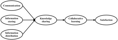 How Do Mobile Social Apps Matter for College Students’ Satisfaction in Group-Based Learning? The Mediation of Collaborative Learning